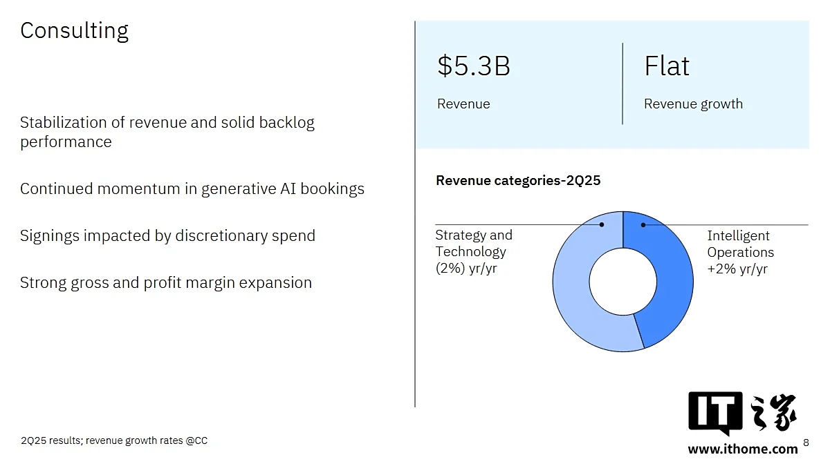 IBM 公布 2025Q2 财报:营收 170 亿美元,同比增长 8%