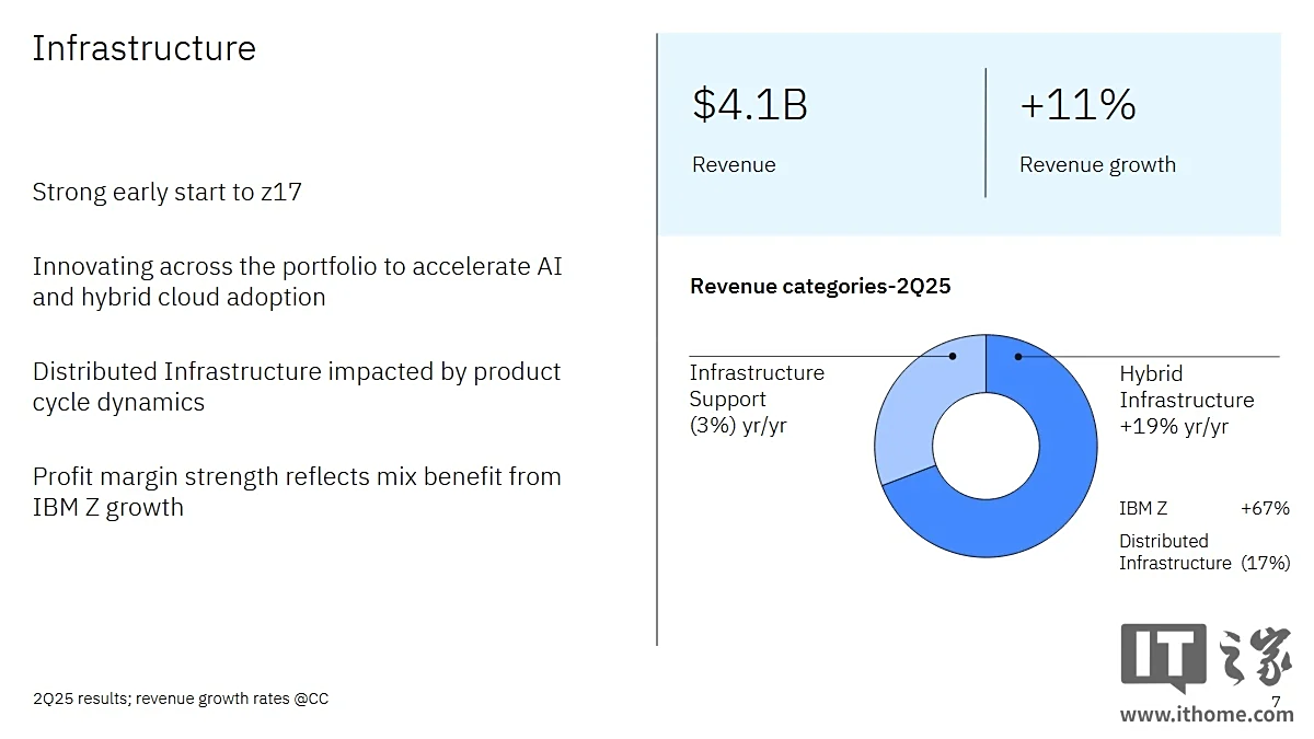 IBM 公布 2025Q2 财报:营收 170 亿美元,同比增长 8%
