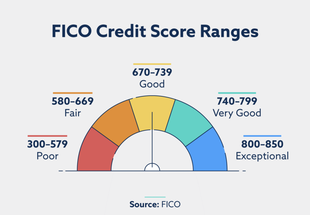 FICO信用评分等级