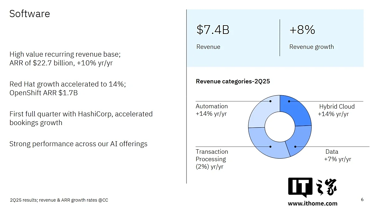 IBM 公布 2025Q2 财报:营收 170 亿美元,同比增长 8%