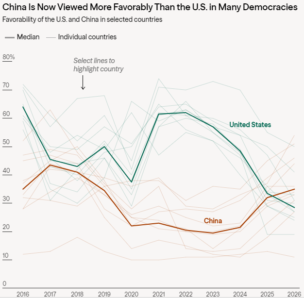 Note: Countries include Australia, Canada, France, Germany, Italy, Japan, the Netherlands, Spain, Sweden, and the UK. Includes surveys conducted online and by telephone.Source: Pew Research Center